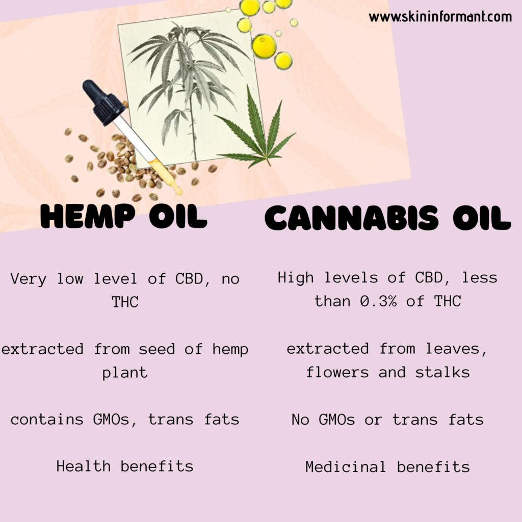 Difference between hemp oil and cannabis oil